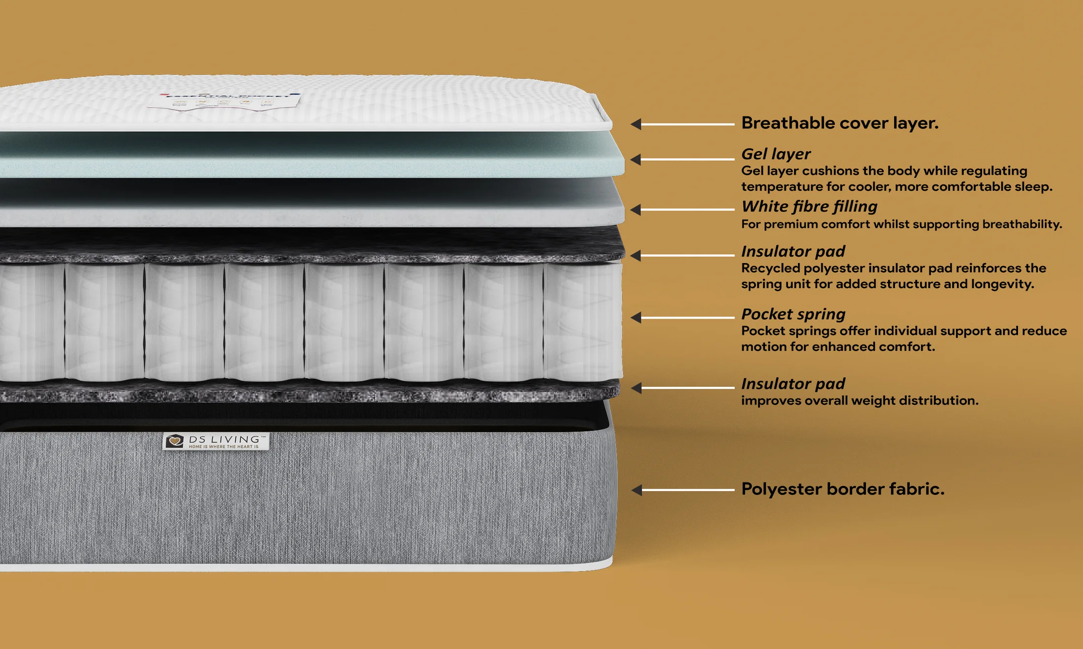 Mattress layered construction product visualization